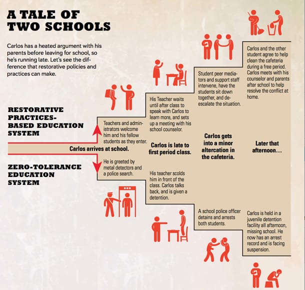 A Tale of Two Schools Carlos has a heated argument with his parents before leaving for school, so he’s running late. Let’s see the difference that restorative politics and practices can make. Carlos Arrives at School Restorative Practices-Based Education System: Teachers and administrators welcome him and his fellow students as they enter Zero-Tolerance Education System: He is greeted by metal detectors and a police search Carlos is late to first period class Restorative Practices-Based Education System: his teacher waits until after class to speak with Carlos to learn more, and sets up a meeting with his school counselor. Zero-Tolerance Education System: His teacher scolds him in front of the class. Carlos talks back and is given detention. Carlos gets into a minor altercation in the cafeteria Restorative Practices-Based Education System: Student peer mediators and support staff interene, have the students sit down together and de-escalate the situation. Zero-Tolerance Education System: A school police officer detains and arrests both students. Later that afternoon Restorative Practices-Based Education System: Carlos and the other student agree to help clean the cafeteria during a free period. Carlos meets with his counselor and parents after school to help resolve the conflict at home. Zero-Tolerance Education System: Carlos is held in juvenile detention facility all afternoon, missing school. He now has an arrest record and is facing suspension. 