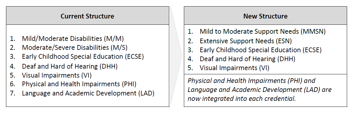 Graphic comparing the old and new special education credential structures