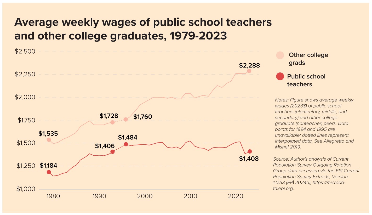 Average weekly wages of public school teachers graphic