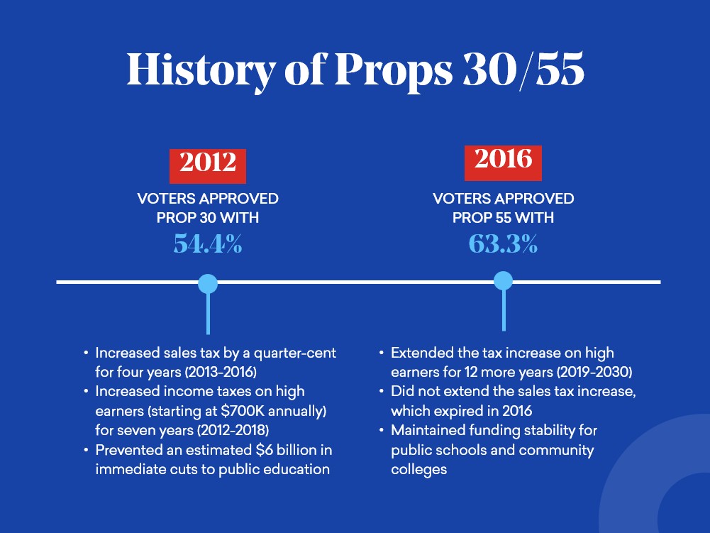 History of Props 30/55 graphic