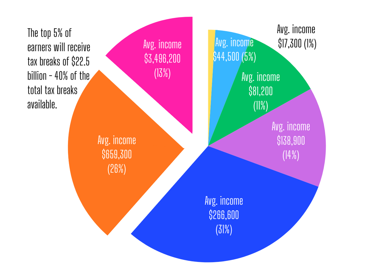 Trump budget bill pie chart
