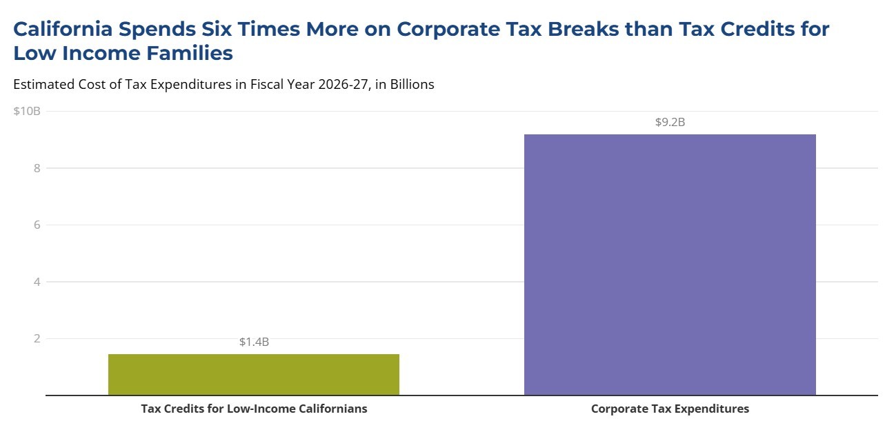 CA Tax Expenditures estimated cost 2026-27