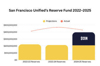 San Francisco Unified’s Reserve Fund 2022–2025