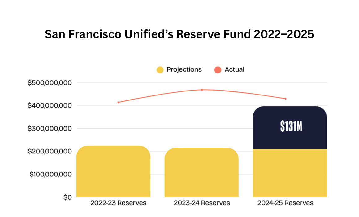 San Francisco Unified’s Reserve Fund 2022–2025