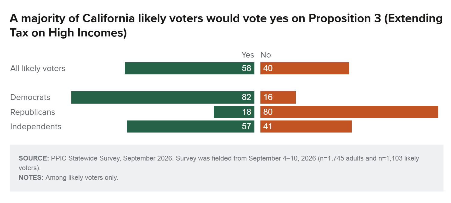 PPIC Survey, Sept. 2026