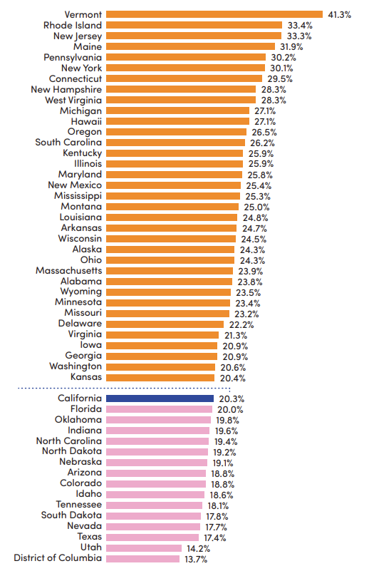 California has the highest cost of living of any state in the U.S. but ranks 36th in per-pupil education spending.