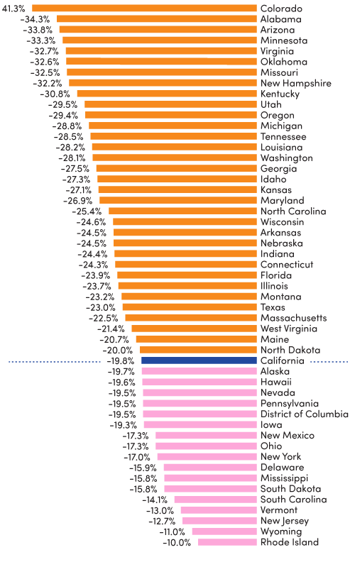 How California’s teacher pay gap compares with other states:State-specific regression-adjusted weekly wage penalties for public school teachers relative to their college-educated, nonteaching peers.