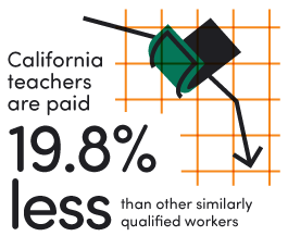 Graphic showing CA teachers are paid 19.8% than other similarly qualified workers.