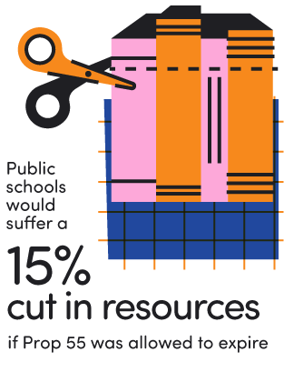 If Prop 3 doesn't pass, public schools would suffer a 15% cut in resources.